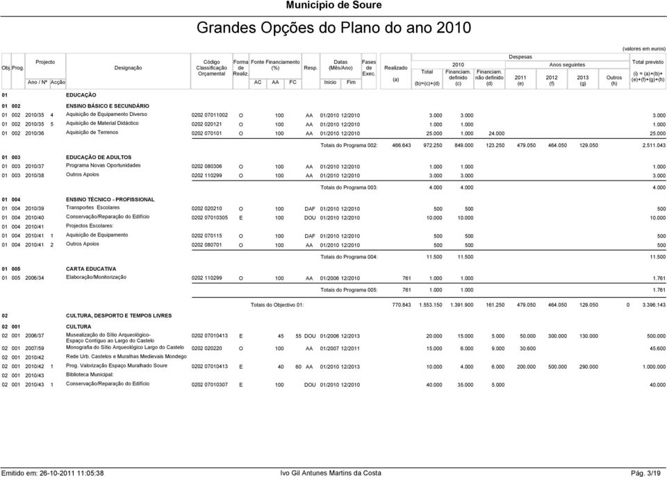 050 464.050 129.050 2.511.043 01 003 EDUCAÇÃO DE ADULTOS 01 003 /37 Programa Novas Oportunidas 0202 080306 O AA 01/ 12/ 01 003 /38 Apoios 0202 110299 O AA 01/ 12/ 3.000 3.