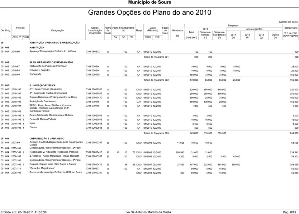 URBANÍSTICO E REVISÃO PDM 05 002 /97 Elaboração Planos Pormenor 0301 020214 O AA 01/ 12/ 1 05 002 /98 Estudos e s 0301 020214 O AA 01/ 12/ 05 002 /99 Cartografia 0301 020220 O AA 01/ 12/ 150.