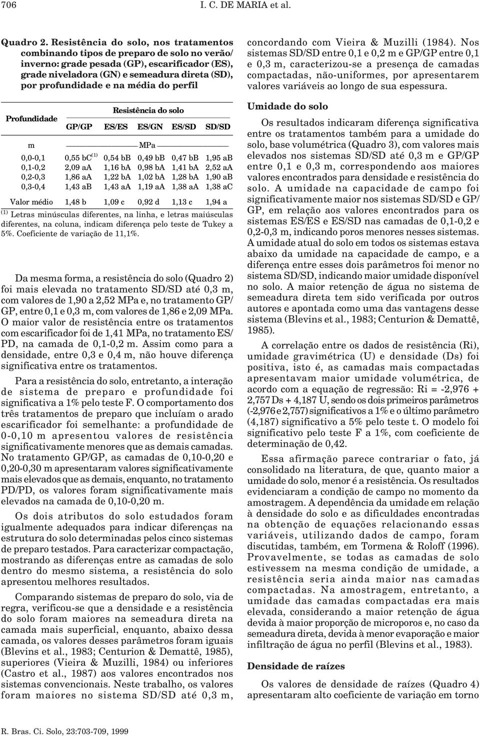 édia do perfil Profundidade Resistência do solo GP/GP ES/ES ES/GN ES/SD SD/SD MPa 0,0-0,1 0,55 bc (1) 0,54 bb 0,49 bb 0,47 bb 1,95 ab 0,1-0,2 2,09 aa 1,16 ba 0,98 ba 1,41 ba 2,52 aa 0,2-0,3 1,86 aa