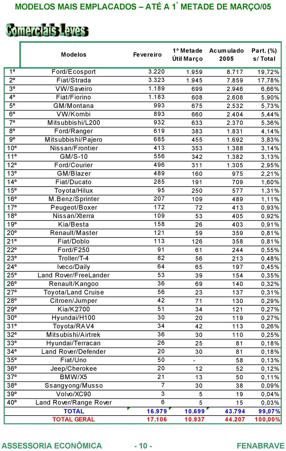 831 4,14% 9º Mitsubbishi/Pajero 685 455 1.692 3,83% 10º Nissan/Frontier 413 353 1.388 3,14% 11º GM/S-10 556 342 1.382 3,13% 12º Ford/Courier 496 311 1.