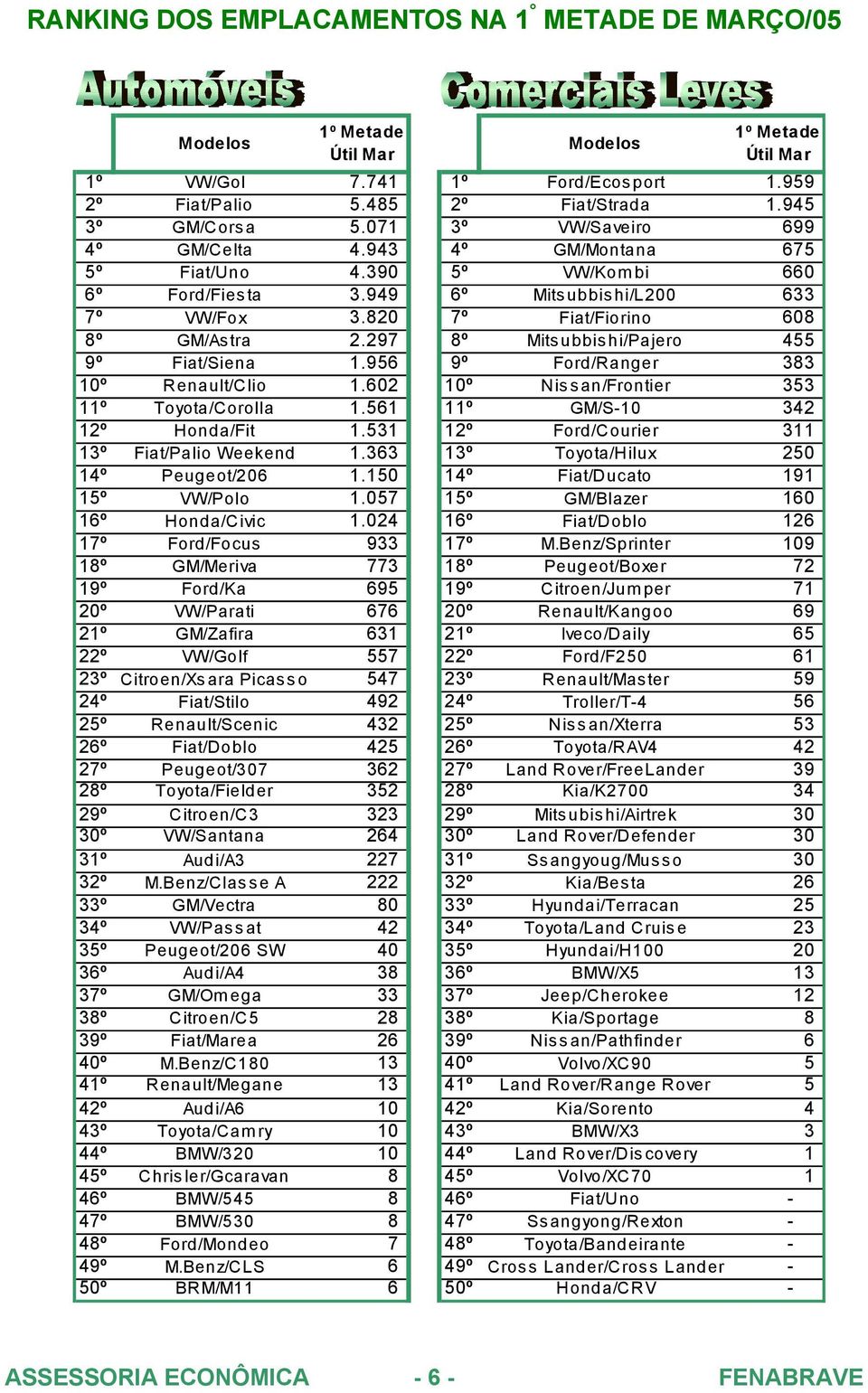 956 9º Ford/Ranger 383 10º Renault/Clio 1.602 10º Nissan/Frontier 353 11º Toyota/Corolla 1.561 11º GM/S-10 342 12º Honda/Fit 1.531 12º Ford/Courier 311 13º Fiat/Palio Weekend 1.