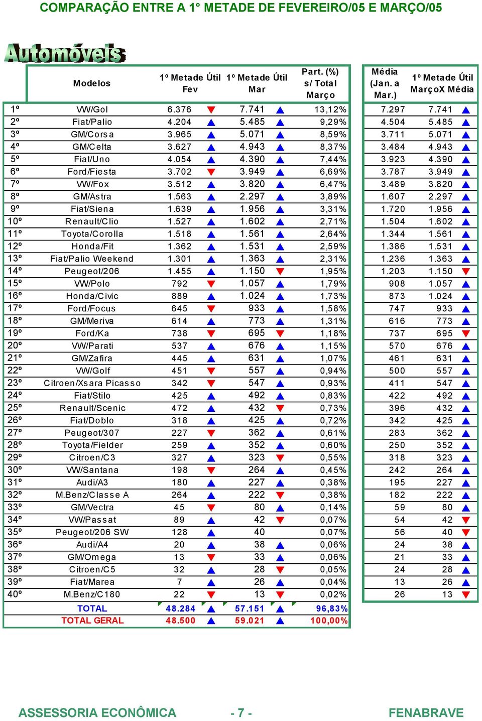 820 8º GM/Astra 1.563 2.297 3,89% 1.607 2.297 9º Fiat/Siena 1.639 1.956 3,31% 1.720 1.956 10º Renault/Clio 1.527 1.602 2,71% 1.504 1.602 11º Toyota/Corolla 1.518 1.561 2,64% 1.344 1.