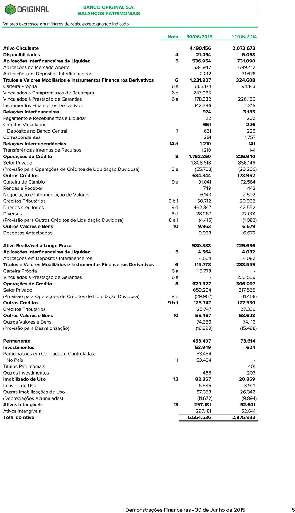 143 Vinculados a Compromissos de Recompra 6.a 247.965 - Vinculados à Prestação de Garantias 6.a 178.382 226.150 Instrumentos Financeiros Derivativos 142.386 4.315 Relações Interfinanceiras 974 3.