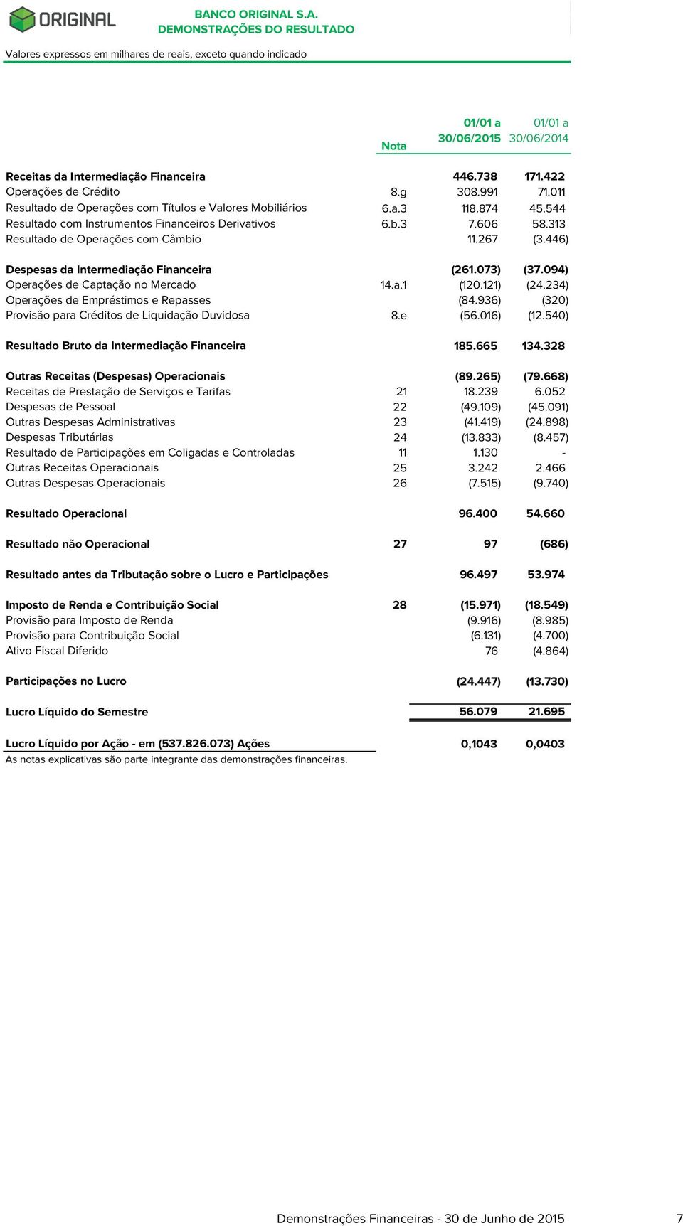 446) Despesas da Intermediação Financeira (261.073) (37.094) Operações de Captação no Mercado 14.a.1 (120.121) (24.234) Operações de Empréstimos e Repasses (84.