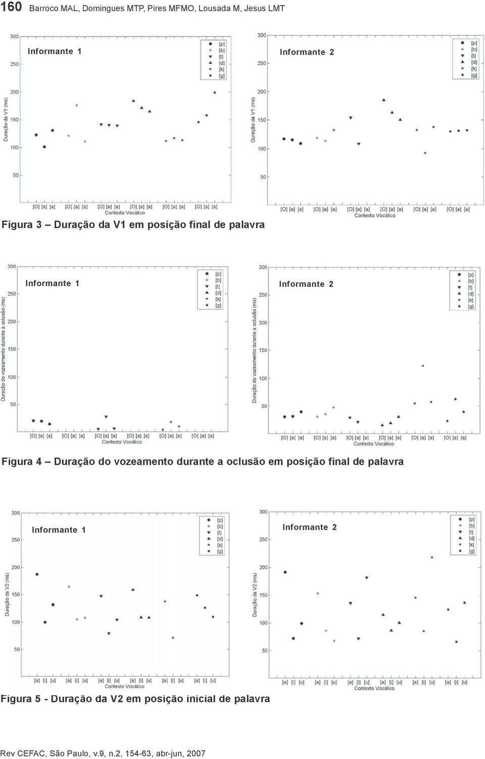 Informante 2 Figura 4 Duração do vozeamento durante a oclusão em posição final de