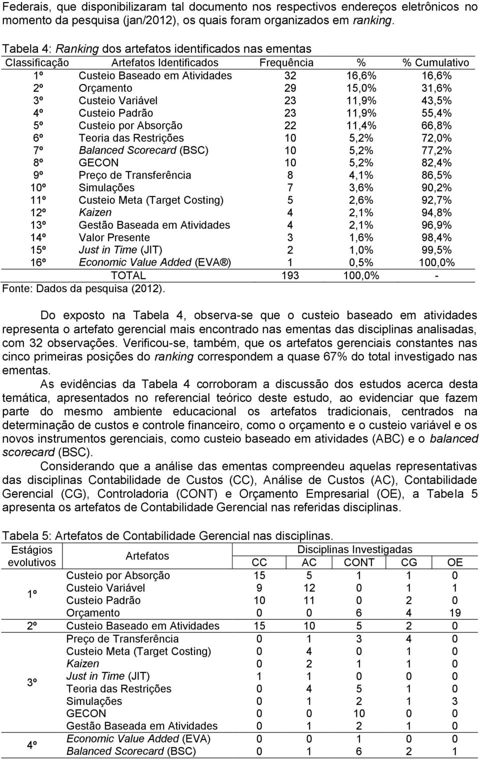 3º Custeio Variável 23 11,9% 43,5% 4º Custeio Padrão 23 11,9% 55,4% 5º Custeio por Absorção 22 11,4% 66,8% 6º Teoria das Restrições 10 5,2% 72,0% 7º Balanced Scorecard (BSC) 10 5,2% 77,2% 8º GECON 10