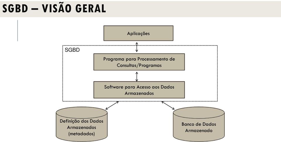 para Acesso aos Dados Armazenados Definição dos