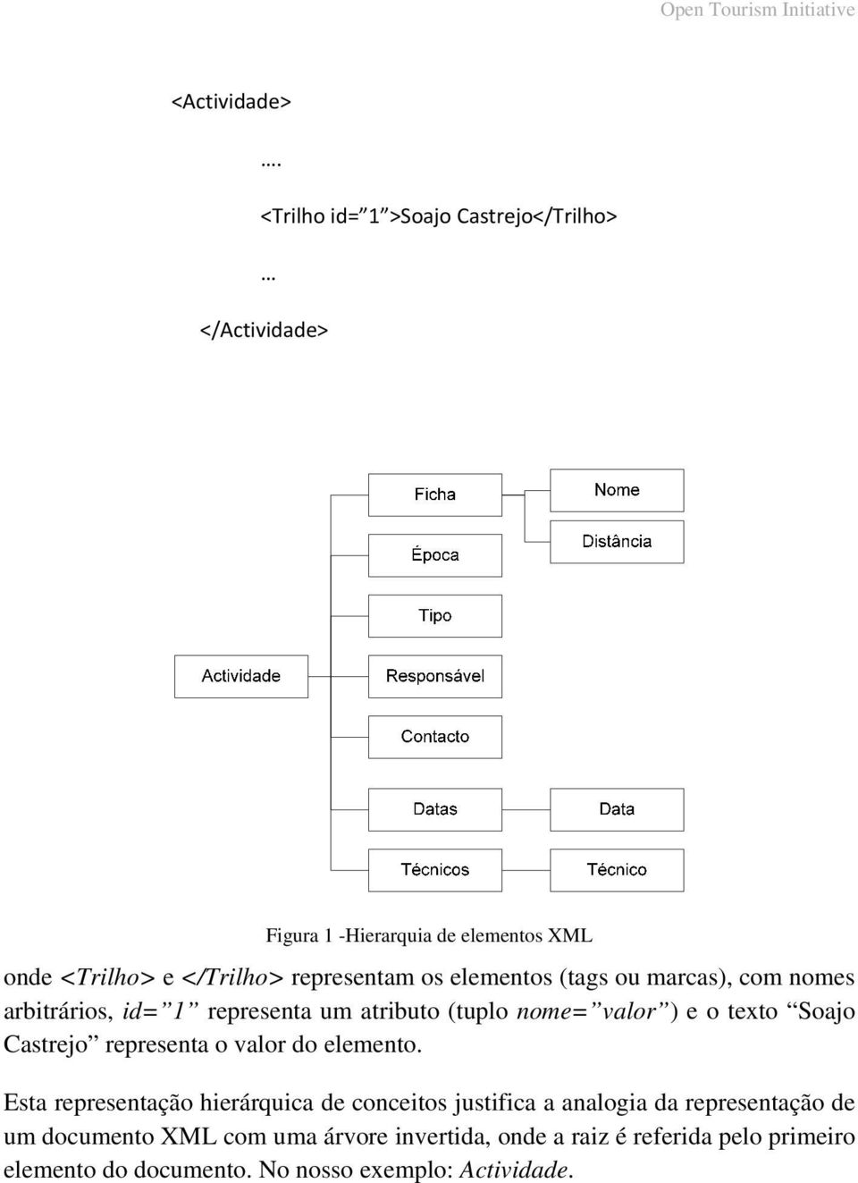elementos (tags ou marcas), com nomes arbitrários, id= 1 representa um atributo (tuplo nome= valor ) e o texto Soajo Castrejo representa