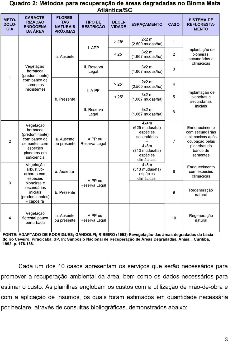 Reserva Legal > 2º < 2º > 2º < 2º 2x2 m (2.00 mudas/ha) 3x2 m (1.667 mudas/ha) 3x2 m (1.