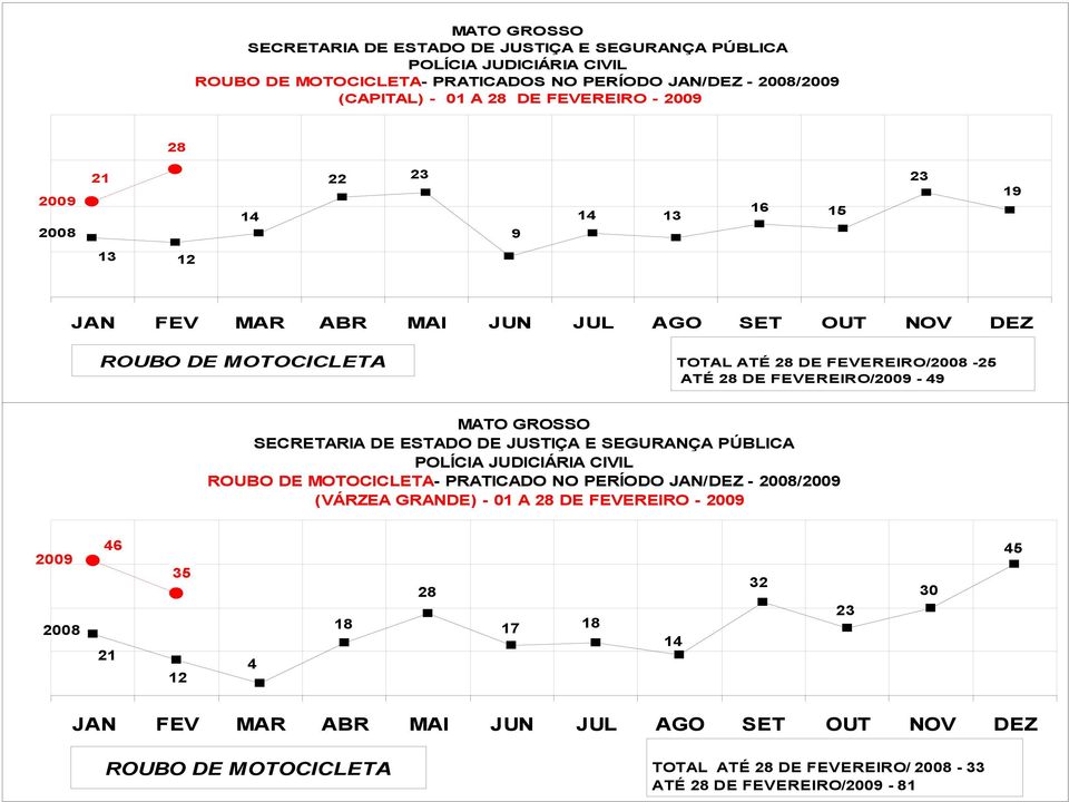 6 5 ROUBO DE MOTOCICLETA- PRATICADO NO PERÍODO JAN/DEZ - 8/ (VÁRZEA GRANDE) - A 8 DE