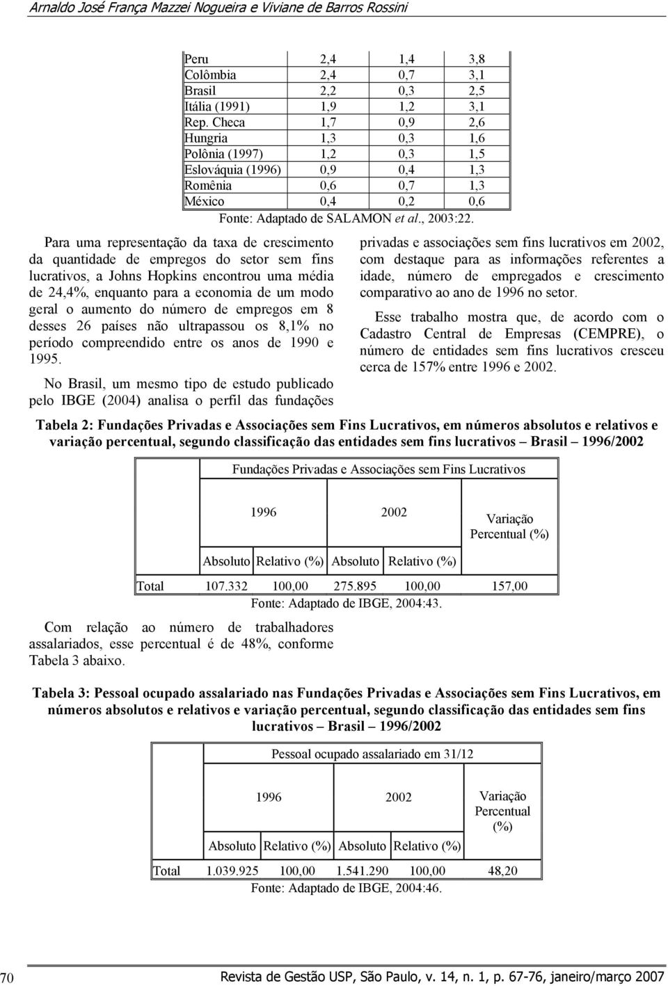 Para uma representação da taxa de crescimento da quantidade de empregos do setor sem fins lucrativos, a Johns Hopkins encontrou uma média de 24,4%, enquanto para a economia de um modo geral o aumento