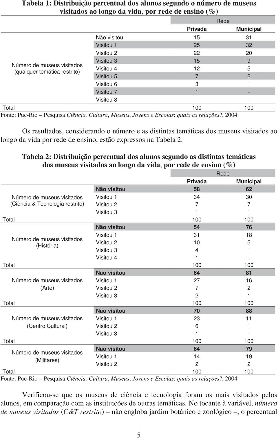 relações?, 2004 Os resultados, considerando o número e as distintas temáticas dos museus visitados ao longo da vida por rede de ensino, estão expressos na Tabela 2.