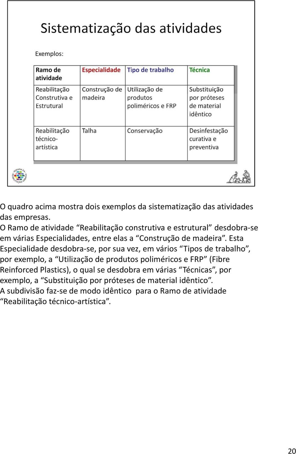 Esta Especialidade desdobra-se, por sua vez, em vários Tipos de trabalho, por exemplo, a Utilização de produtos poliméricos e FRP (Fibre