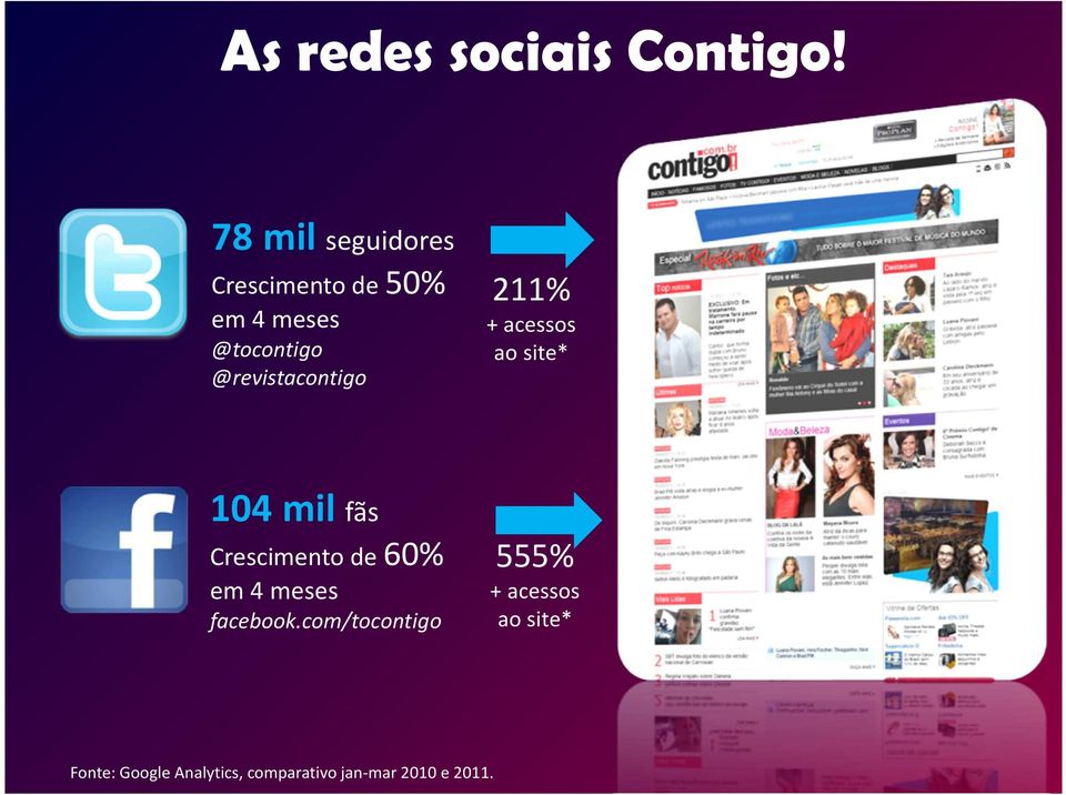 @revistacontigo 211% + acessos ao site* 104 mil fãs Crescimento de