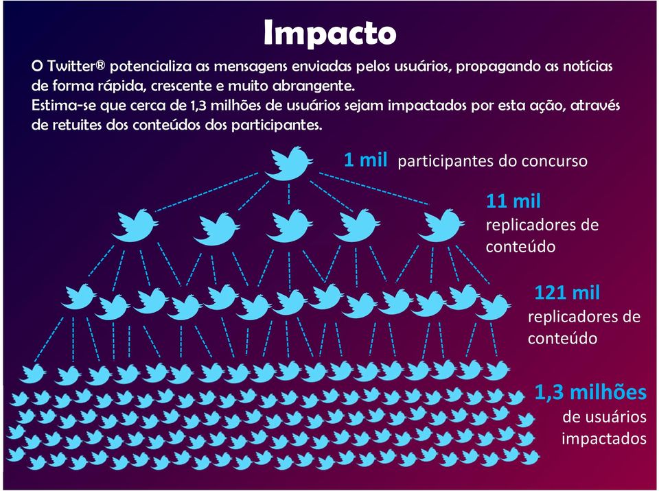 Estima-se que cerca de 1,3 milhões de usuários sejam impactados por esta ação, através de retuites