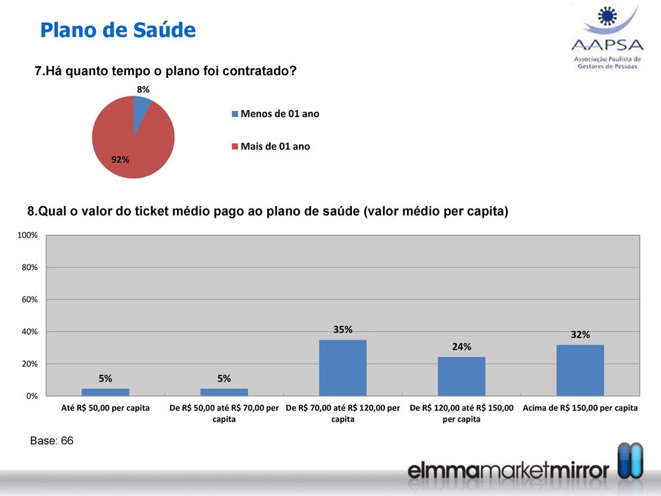 24% 32% 20% 5% 5% 0% Até R$ 50,00 per capita De R$ 50,00 até R$ 70,00 per capita De R$ 70,00 até