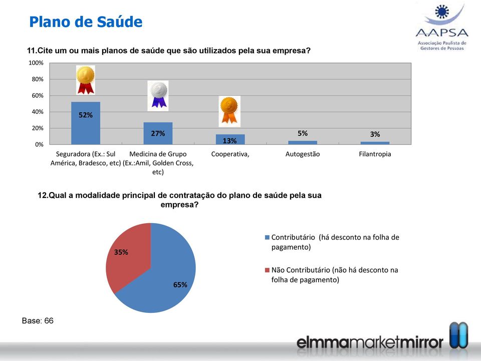 :Amil, Golden Cross, etc) 13% 5% 3% Cooperativa, Autogestão Filantropia 12.