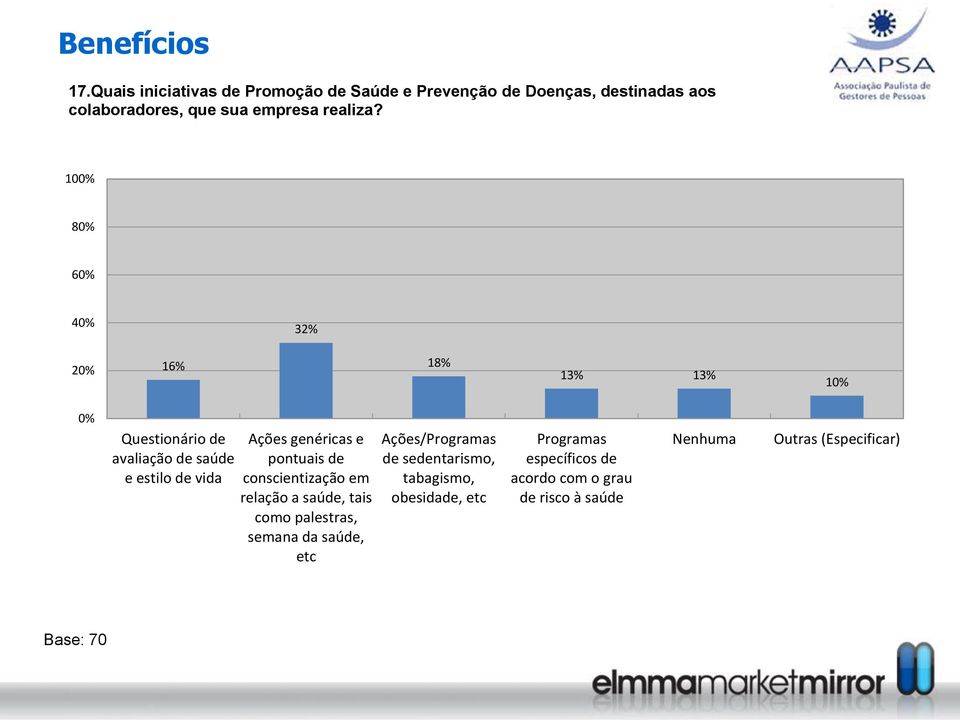 100% 80% 60% 40% 32% 20% 16% 18% 13% 13% 10% 0% Questionário de avaliação de saúde e estilo de vida Ações genéricas e