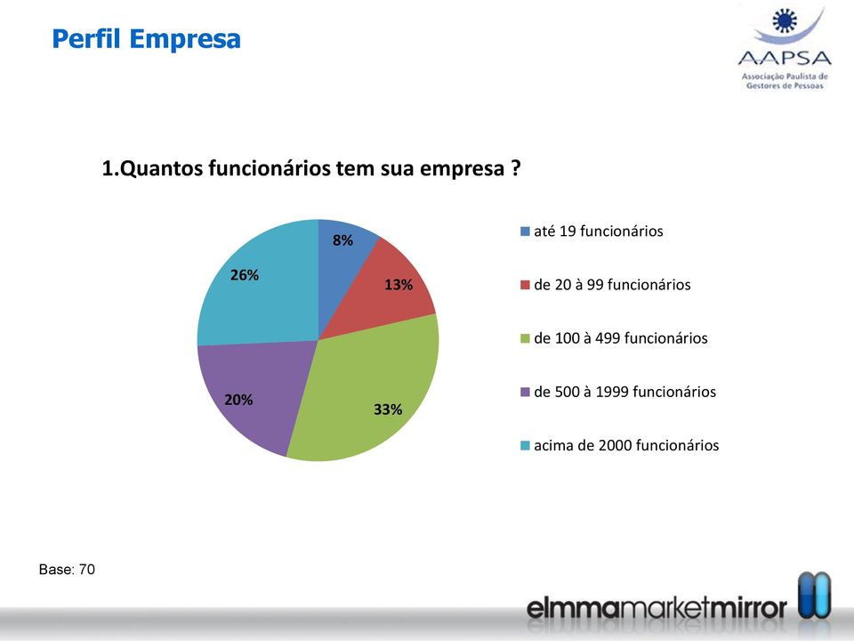 8% até 19 funcionários 26% 13% de 20 à 99