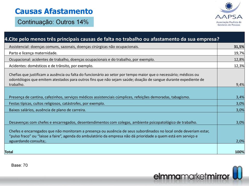 19,7% Ocupacional: acidentes de trabalho, doenças ocupacionais e do trabalho, por exemplo. 12,8% Acidentes: domésticos e de trânsito, por exemplo.