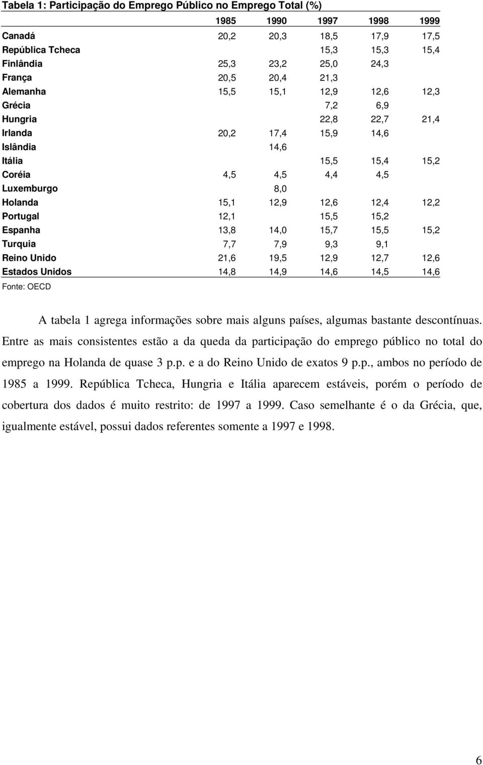 12,6 12,4 12,2 Portugal 12,1 15,5 15,2 Espanha 13,8 14,0 15,7 15,5 15,2 Turquia 7,7 7,9 9,3 9,1 Reino Unido 21,6 19,5 12,9 12,7 12,6 Estados Unidos 14,8 14,9 14,6 14,5 14,6 Fonte: OECD A tabela 1