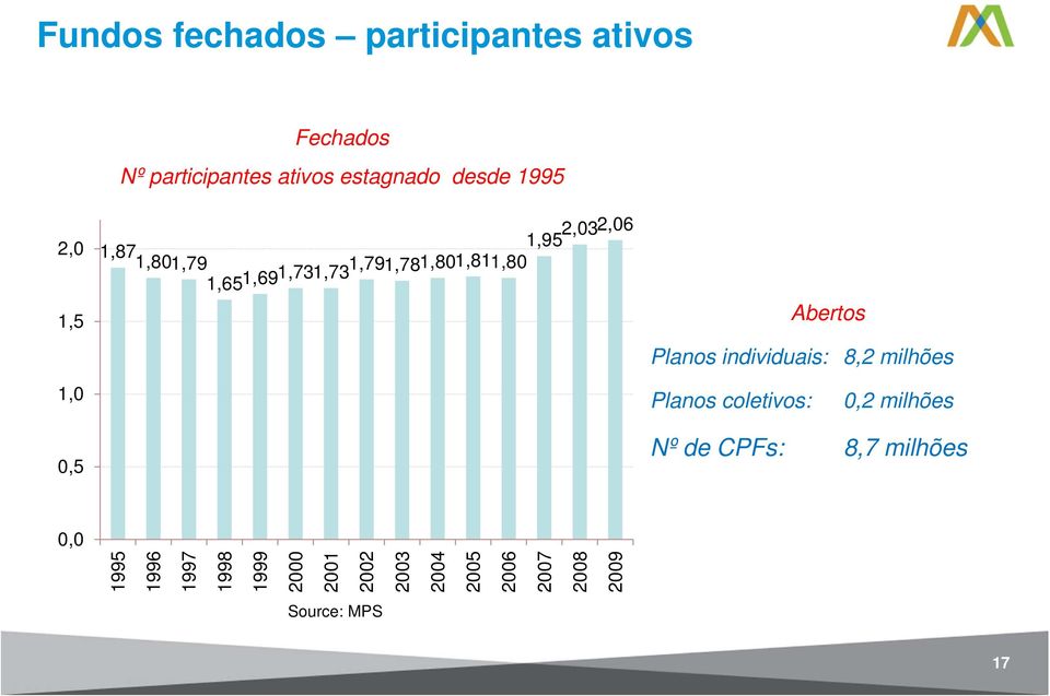 Planos individuais: 8,2 milhões 1,0 Planos coletivos: 0,2 milhões 0,5 Nº de CPFs: 8,7