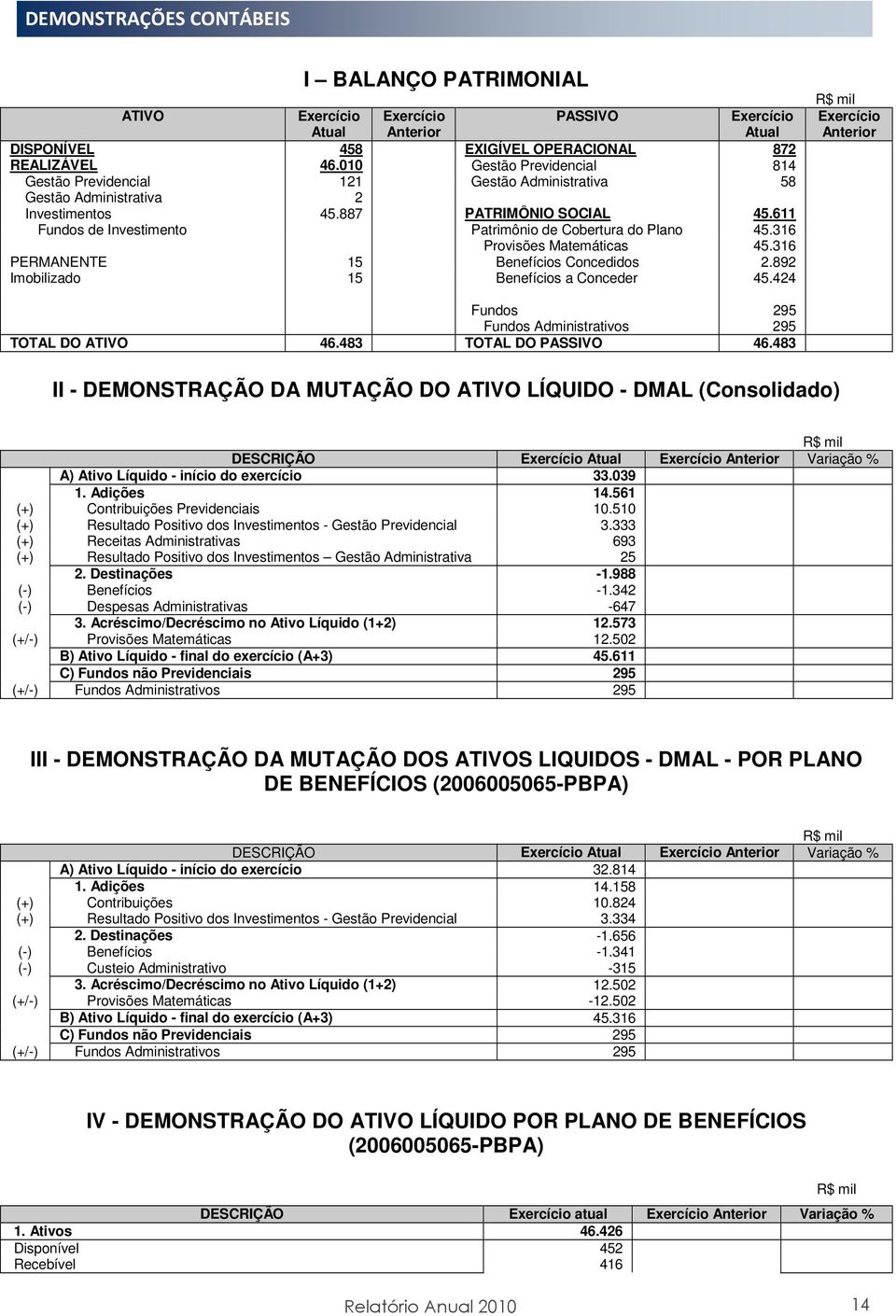 611 Fundos de Investimento Patrimônio de Cobertura do Plano 45.316 Provisões Matemáticas 45.316 PERMANENTE 15 Benefícios Concedidos 2.892 Imobilizado 15 Benefícios a Conceder 45.