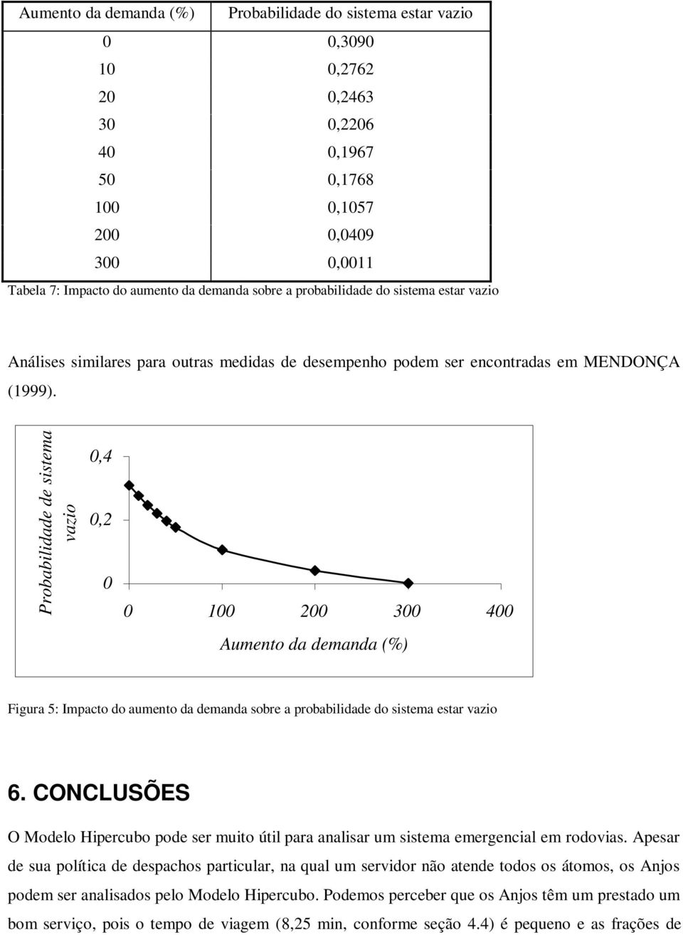 Probabilidade de sistema vazio 0,4 0,2 0 0 100 200 300 400 Aumento da demanda (%) Figura 5: Impacto do aumento da demanda sobre a probabilidade do sistema estar vazio 6.