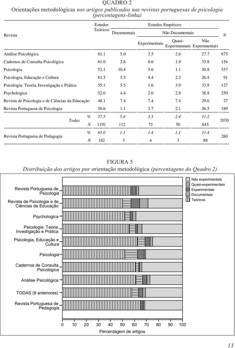 8 357 Psicologia, Educação e Cultura 61.5 5.5 4.4 2.2 26.4 91 Psicologia: Teoria, Investigação e Prática 55.1 5.5 1.6 3.9 33.9 127 Psychologica 52.0 4.4 2.0 2.8 38.