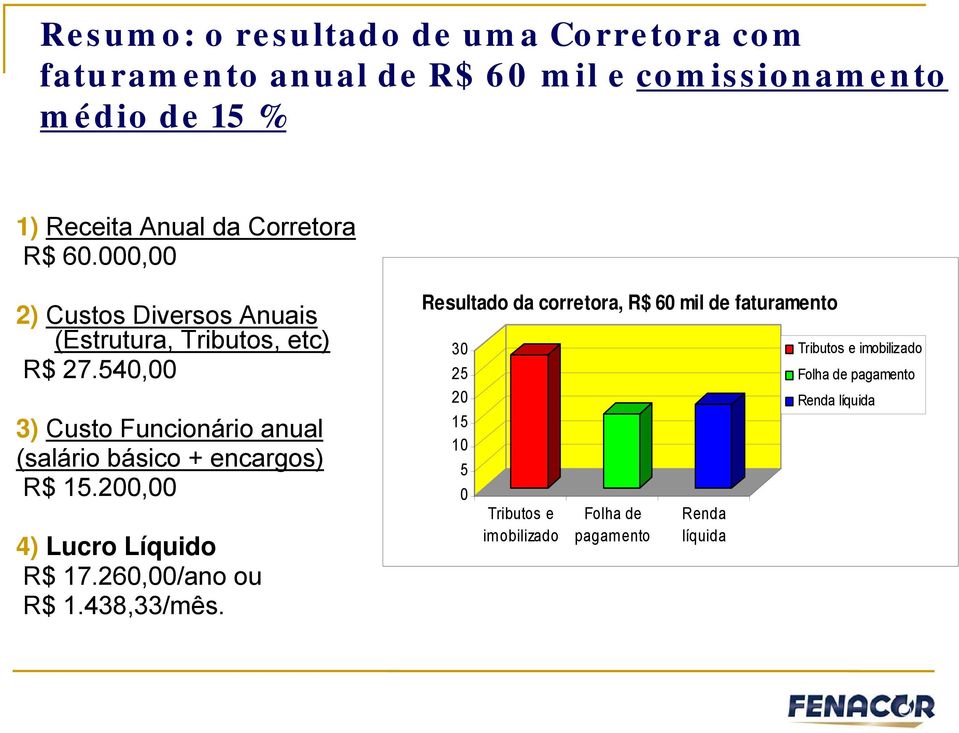 540,00 3) Custo Funcionário anual (salário básico + encargos) R$ 15.200,00 4) Lucro Líquido R$ 17.260,00/ano ou R$ 1.438,33/mês.