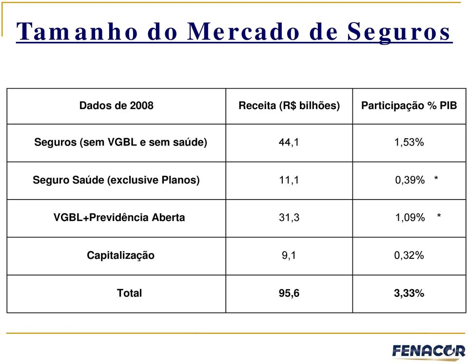 44,1 1,53% Seguro Saúde (exclusive Planos) 11,1 0,39% *