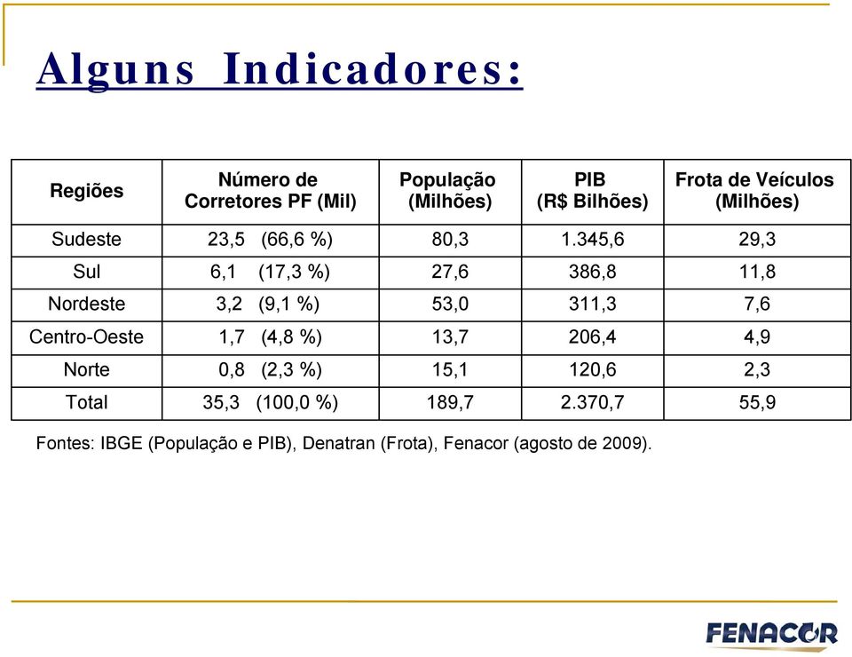 345,6 29,3 Sul 6,1 (17,3 %) 27,6 386,8 11,8 Nordeste 3,2 (9,1 %) 53,0 311,3 7,6 Centro-Oeste 1,7 (4,8 %)