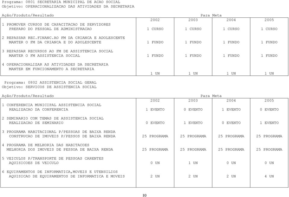 AO FM DA CRIANCA E ADOLESCENTE MANTER O FM DA CRIANCA E DO ADOLESCENTE 1 FUNDO 1 FUNDO 1 FUNDO 1 FUNDO 3 REPASSAR RECURSOS AO FM DE ASSISTENCIA SOCIAL MANTER O FM ASSISTENCIA SOCIAL 1 FUNDO 1 FUNDO 1