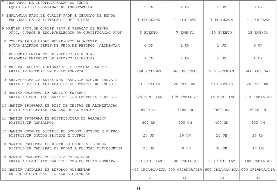 P/MELHORIA DA QUALIFICACAO PROF 3 EVENTO 7 EVENTO 10 EVENTO 15 EVENTO 10 CONSTRUIR UNIDADES DE REFORCO ALIMENTAR DOTAR BAIRROS PERIF.DE UNID.