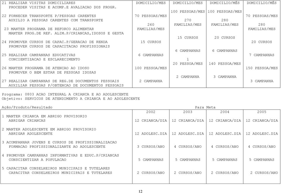 P/GERACAO DE RENDA PROMOVER CURSOS DE CAPACITACAO PROFISSIONAIS 25 REALIZAR CAMPANHAS EDUCATIVAS CONCIENTIZACAO E ESCLARECIMENTO 26 MANTER PROGRAMA DE ATENCAO AO IDOSO PROMOVER O BEM ESTAR DE PESSOAS