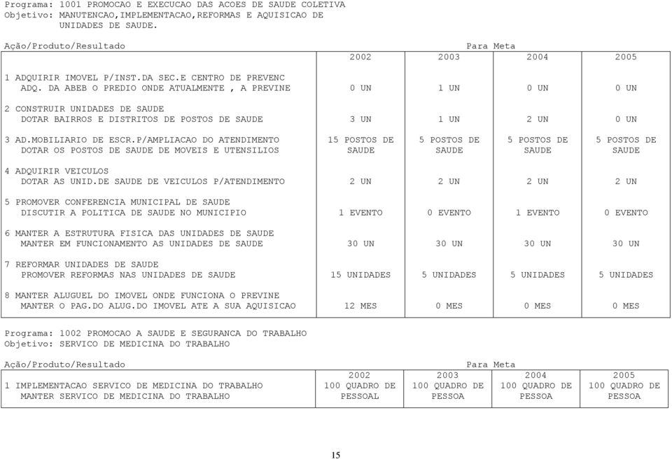 P/AMPLIACAO DO ATENDIMENTO DOTAR OS POSTOS DE SAUDE DE MOVEIS E UTENSILIOS 15 POSTOS DE SAUDE 5 POSTOS DE SAUDE 5 POSTOS DE SAUDE 5 POSTOS DE SAUDE 4 ADQUIRIR VEICULOS DOTAR AS UNID.