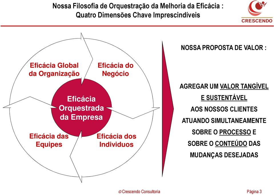 Eficácia Orquestrada da Empresa Eficácia dos Individuos AGREGAR UM VALOR TANGÍVEL E SUSTENTÁVEL AOS