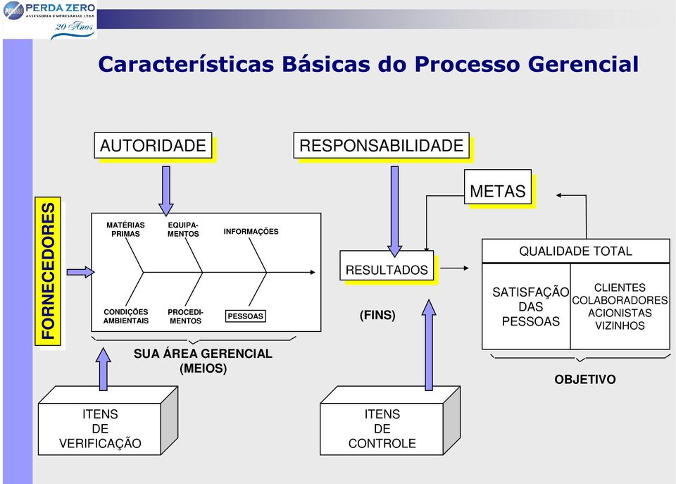 INFORMAÇÕES PESSOAS RESULTADOS RESULTADOS (FINS) QUALIDADE TOTAL SATISFAÇÃO DAS PESSOAS