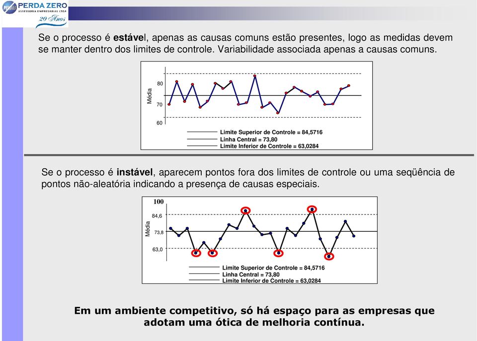 80 Média 70 60 Limite Superior de Controle = 84,5716 Linha Central = 73,80 Limite Inferior de Controle = 63,0284 Se o processo é instável, aparecem pontos fora dos