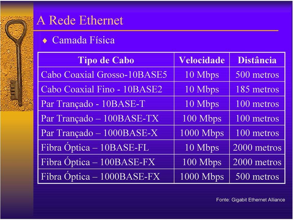 Óptica 1000BASE-FX Velocidade 10 Mbps 10 Mbps 10 Mbps 100 Mbps 1000 Mbps 10 Mbps 100 Mbps 1000 Mbps Distância 500