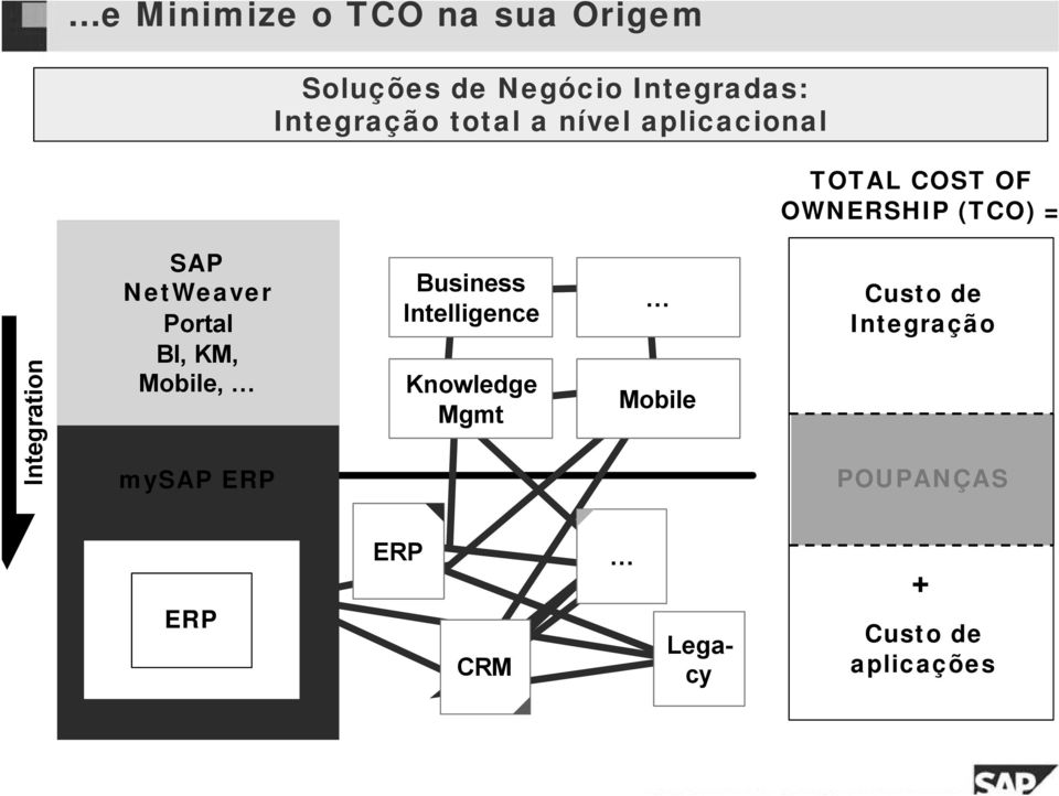 NetWeaver Portal BI, KM, Mobile, mysap ERP Business Intelligence Knowledge