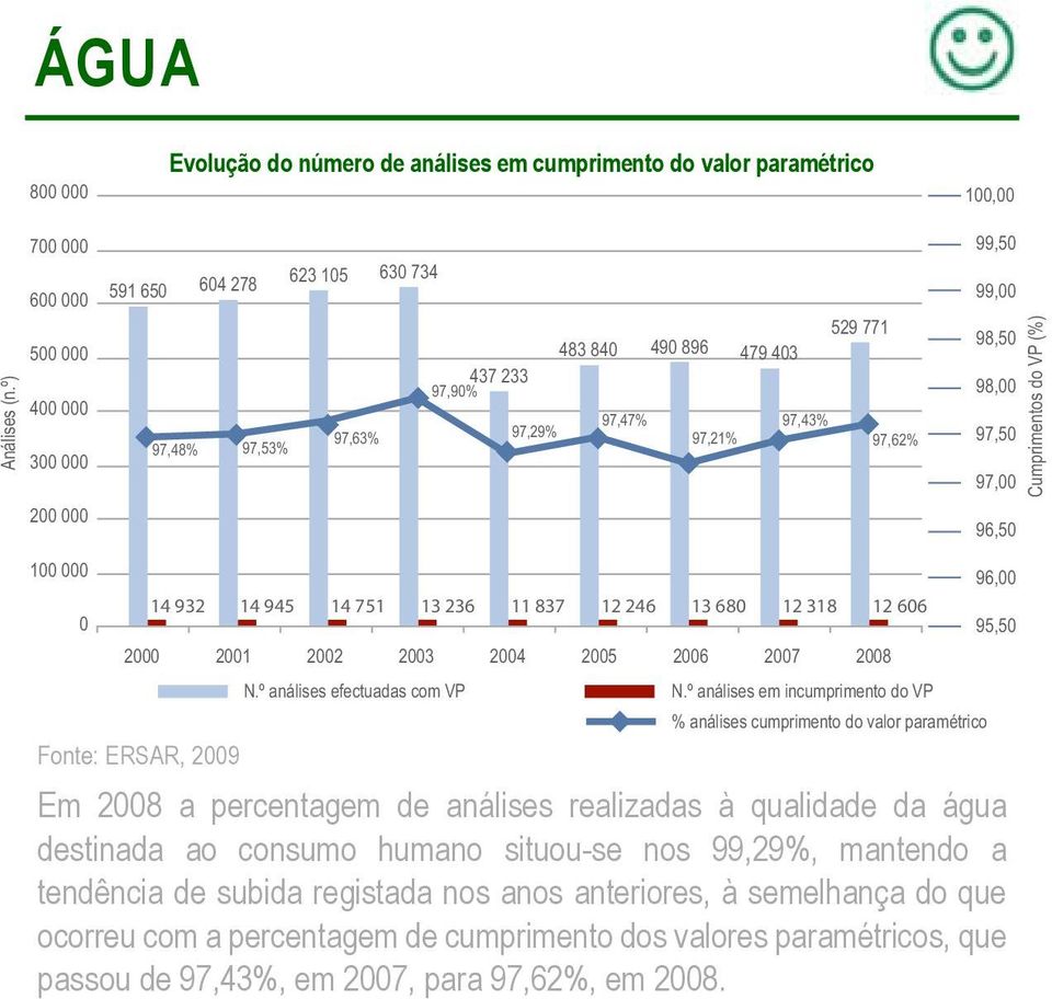 a percentagem de análises realizadas à qualidade da água destinada ao consumo humano situou-se nos 99,29%, mantendo a tendência de subida registada nos anos anteriores, à semelhança do que ocorreu