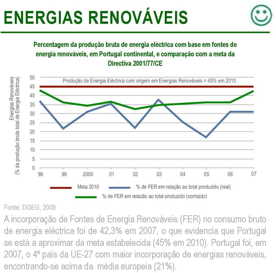 Meta 21 % de FER em relação ao total produzido (real) % de FER em relação ao total produzido (corrigido) A incorporação de Fontes de Energia Renováveis (FER) no consumo bruto de energia eléctrica foi