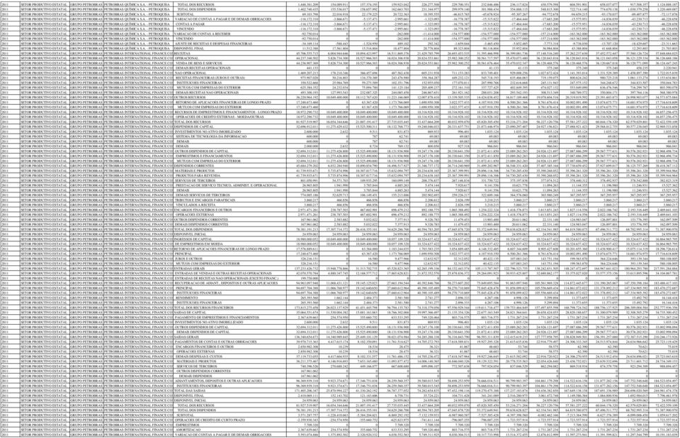 657.992 162.663.703 231.344.977 299.979.140 301.988.434 354.888.115 548.815.300 722.714.140 774.670.138 1.030.379.258 1.220.469.087 2011 SETOR PRODUTIVO ESTATAL GRUPO PETROBRAS PETROBRAS QUÍMICA S.A. - PETROQUISA SUBTOTAL 69.