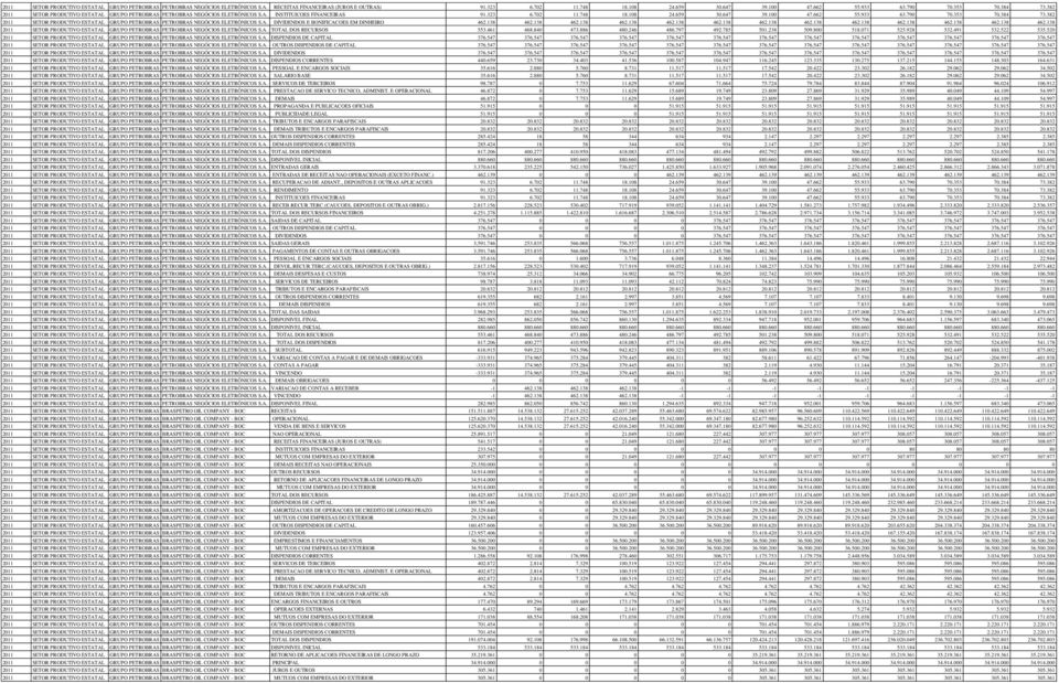 933 63.790 70.353 70.384 73.382 2011 SETOR PRODUTIVO ESTATAL GRUPO PETROBRAS PETROBRAS NEGÓCIOS ELETRÔNICOS S.A. - e-petro DIVIDENDOS E BONIFICACOES EM DINHEIRO 462.138 462.