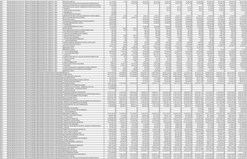 556.000 167.005.720 167.005.720 167.005.720 167.005.720 2011 SETOR PRODUTIVO ESTATAL GRUPO PETROBRAS BRASPETRO OIL COMPANY - BOC ENTRADAS DE RECEITAS NAO OPERACIONAIS (EXCETO FINANC.) 25.350.