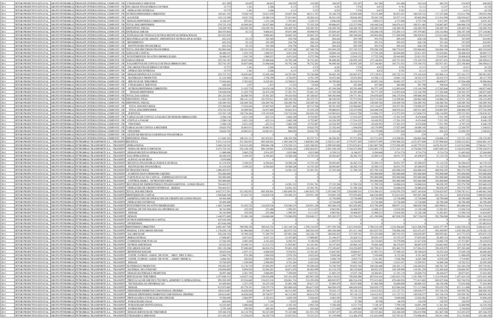 511 16.720 2011 SETOR PRODUTIVO ESTATAL GRUPO PETROBRAS FRONAPE INTERNATIONAL COMPANY - FIC OPERACOES INTERNAS 15.775 1.361 2.286 4.115 5.375 6.291 7.576 8.672 9.781 12.113 13.337 14.511 16.720 2011 SETOR PRODUTIVO ESTATAL GRUPO PETROBRAS FRONAPE INTERNATIONAL COMPANY - FIC OUTROS DISPENDIOS CORRENTES 149.