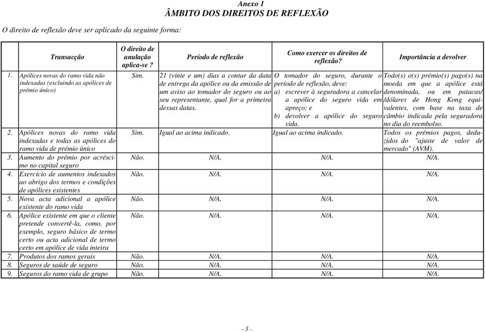 Exercício de aumentos indexados ao abrigo dos termos e condições de apólices existentes 5. Nova acta adicional a apólice existente do ramo vida 6.