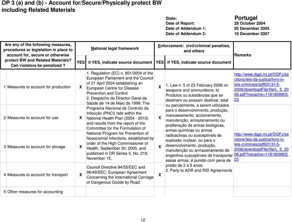 National legal framework Enforcement: civil/criminal penalties, and others YES if YES, indicate source document YES if YES, indicate source document Remarks 1. Regulation (EC) n.