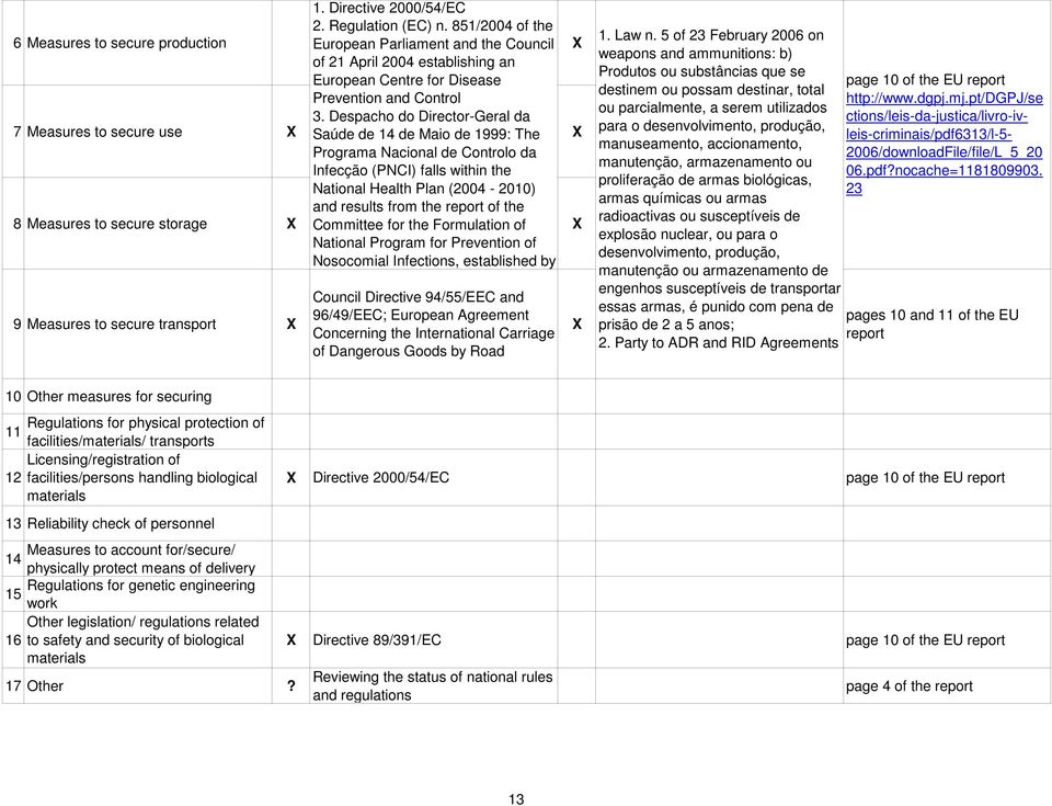 Despacho do Director-Geral da 7 Measures to secure use Saúde de 14 de Maio de 1999: The Programa Nacional de Controlo da Infecção (PNCI) falls within the National Health Plan (2004-2010) and results